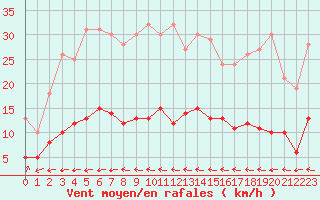 Courbe de la force du vent pour Ste (34)