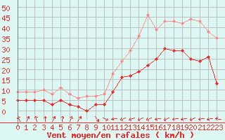 Courbe de la force du vent pour Carcassonne (11)
