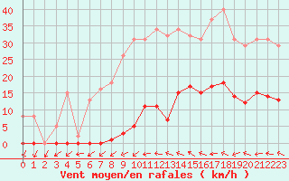 Courbe de la force du vent pour Pomrols (34)