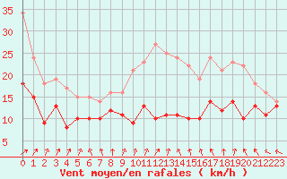 Courbe de la force du vent pour Melun (77)