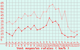 Courbe de la force du vent pour Mont-Aigoual (30)