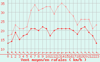 Courbe de la force du vent pour Leucate (11)