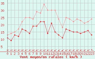 Courbe de la force du vent pour Grenoble/St-Etienne-St-Geoirs (38)