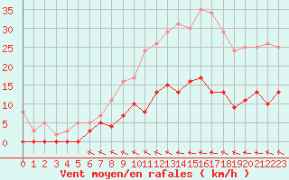 Courbe de la force du vent pour Trappes (78)