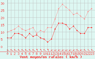 Courbe de la force du vent pour Pau (64)