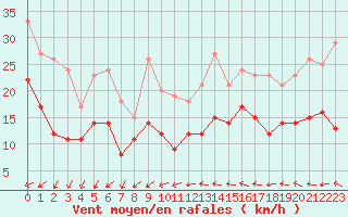 Courbe de la force du vent pour Laval (53)