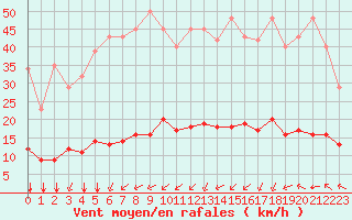 Courbe de la force du vent pour Aniane (34)