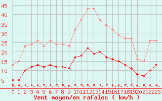 Courbe de la force du vent pour Nonaville (16)