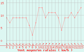 Courbe de la force du vent pour Antalya Gazipasa