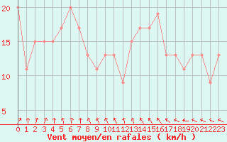 Courbe de la force du vent pour Boscombe Down