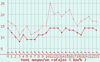 Courbe de la force du vent pour Le Touquet (62)