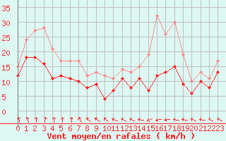 Courbe de la force du vent pour Beauvais (60)