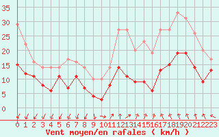 Courbe de la force du vent pour Millau - Soulobres (12)