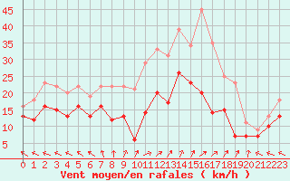 Courbe de la force du vent pour Bourges (18)