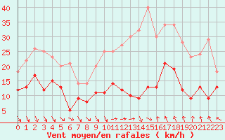 Courbe de la force du vent pour Bziers Cap d