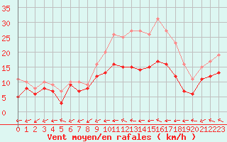 Courbe de la force du vent pour Lille (59)