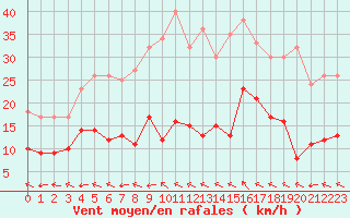 Courbe de la force du vent pour Pone (06)