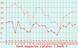 Courbe de la force du vent pour Biscarrosse (40)