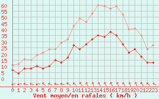 Courbe de la force du vent pour Nmes - Courbessac (30)