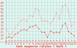 Courbe de la force du vent pour Nmes - Garons (30)