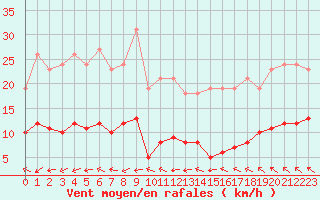 Courbe de la force du vent pour Lemberg (57)