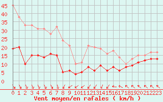 Courbe de la force du vent pour Lannion (22)