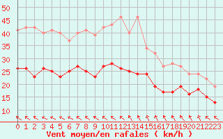 Courbe de la force du vent pour Ile de Groix (56)