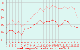Courbe de la force du vent pour Le Havre - Octeville (76)