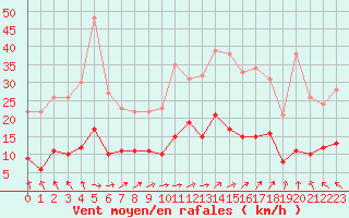 Courbe de la force du vent pour Fontaine-Gurin (49)