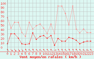 Courbe de la force du vent pour Jungfraujoch (Sw)