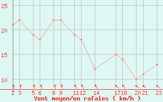 Courbe de la force du vent pour Niinisalo