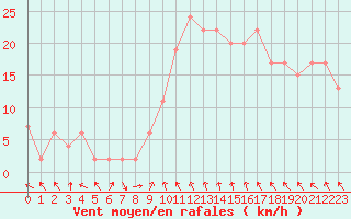 Courbe de la force du vent pour Portglenone