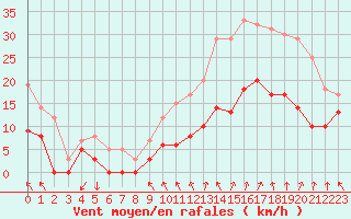 Courbe de la force du vent pour Orange (84)