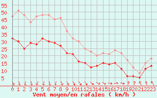 Courbe de la force du vent pour Dunkerque (59)