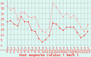 Courbe de la force du vent pour Mont-Aigoual (30)