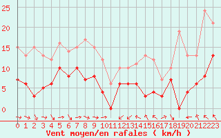 Courbe de la force du vent pour Solenzara - Base arienne (2B)
