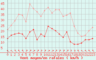 Courbe de la force du vent pour Angrie (49)