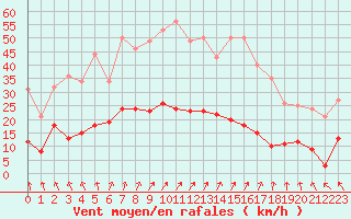 Courbe de la force du vent pour Vire (14)