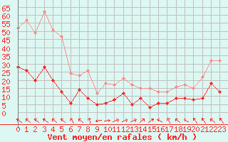 Courbe de la force du vent pour Bziers Cap d
