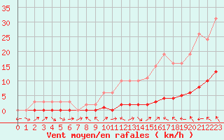 Courbe de la force du vent pour La Lande-sur-Eure (61)