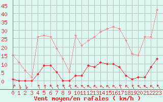Courbe de la force du vent pour Roujan (34)