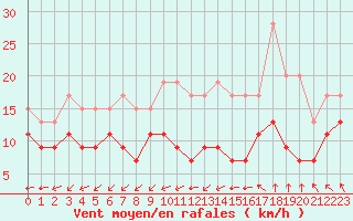 Courbe de la force du vent pour Cambrai / Epinoy (62)
