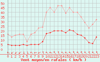 Courbe de la force du vent pour Anglars St-Flix(12)