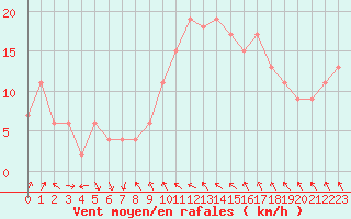 Courbe de la force du vent pour Tortosa