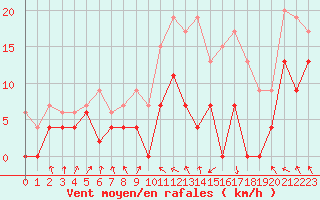 Courbe de la force du vent pour Muret (31)