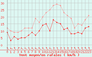 Courbe de la force du vent pour Rodez (12)