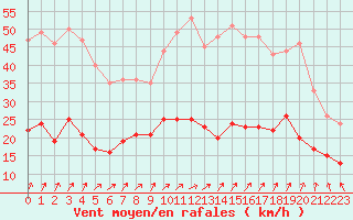 Courbe de la force du vent pour Rennes (35)
