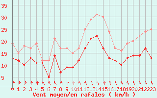 Courbe de la force du vent pour Chteaudun (28)
