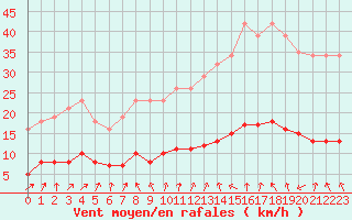 Courbe de la force du vent pour Forceville (80)