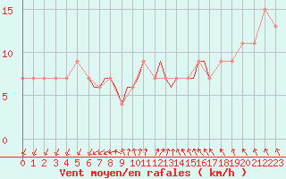 Courbe de la force du vent pour Scilly - Saint Mary